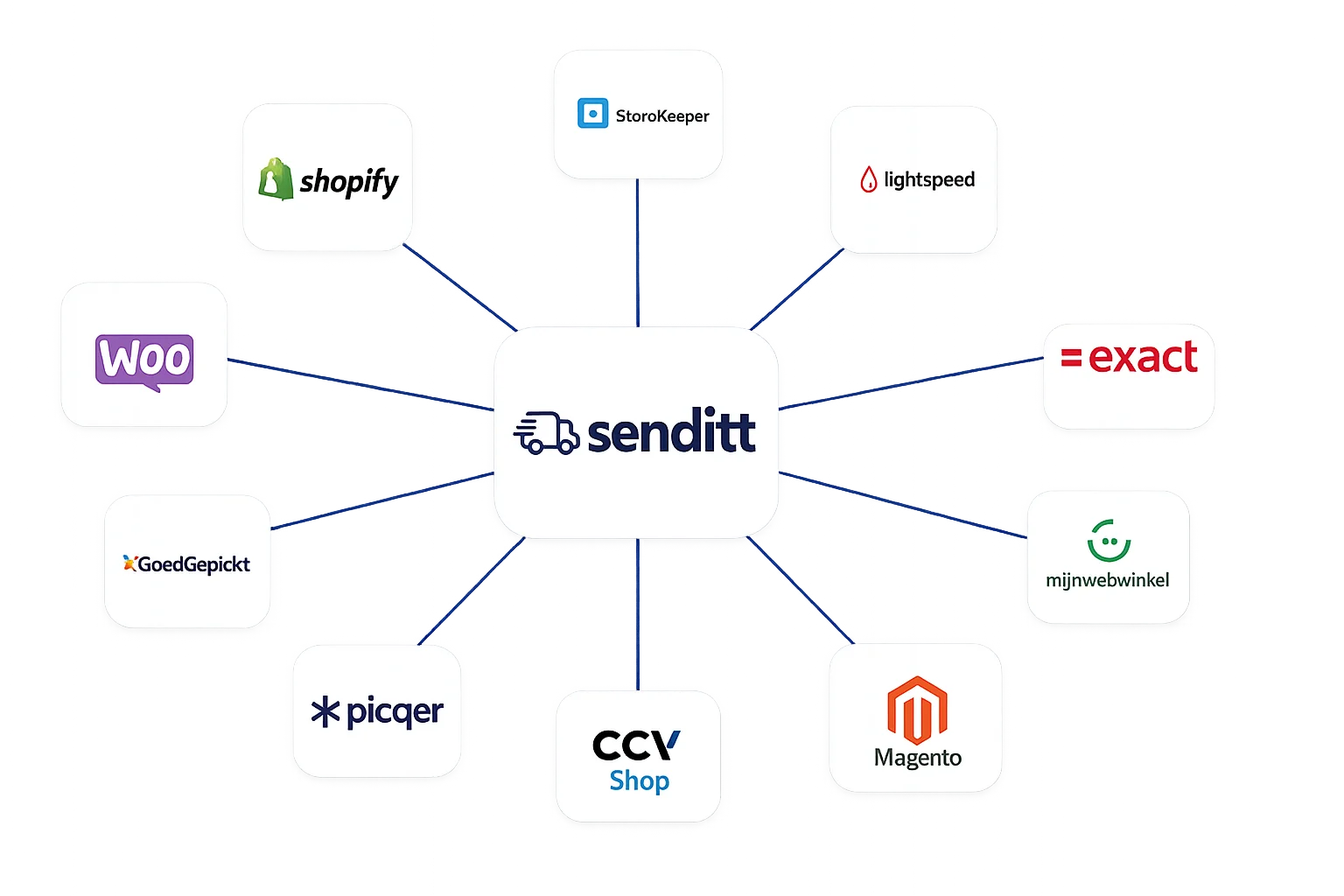 Senditt integraties met webshops